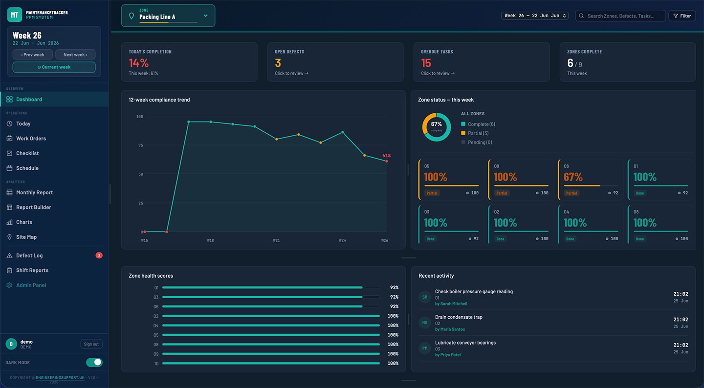 PPM Maintenance Tracker dashboard showing compliance trend, zone health scores and recent activity
